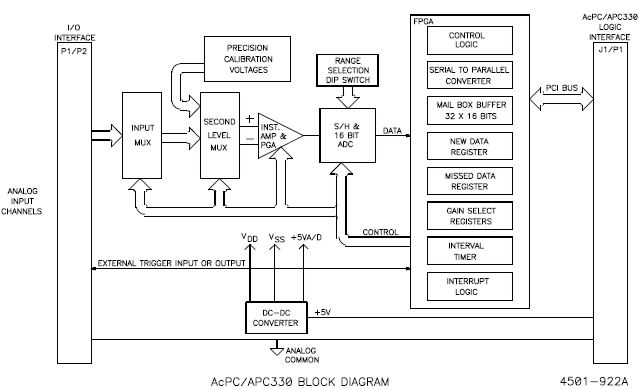 APC330 Block Diagram