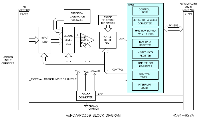 AcPC330 Block Diagram