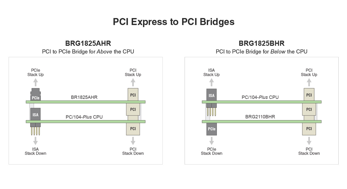 BRG1825 PCI Express to PCI Bridges
