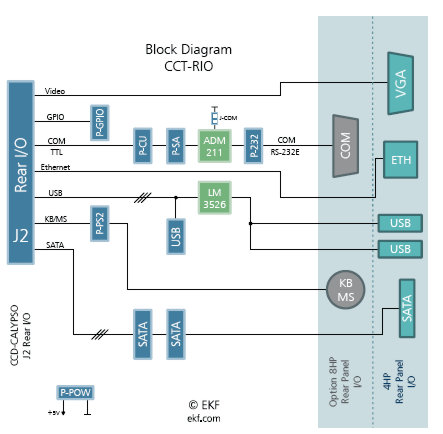CCT-RIO Block Diagram