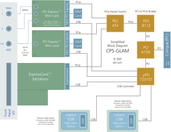 CP5-GLAM Block Diagram
