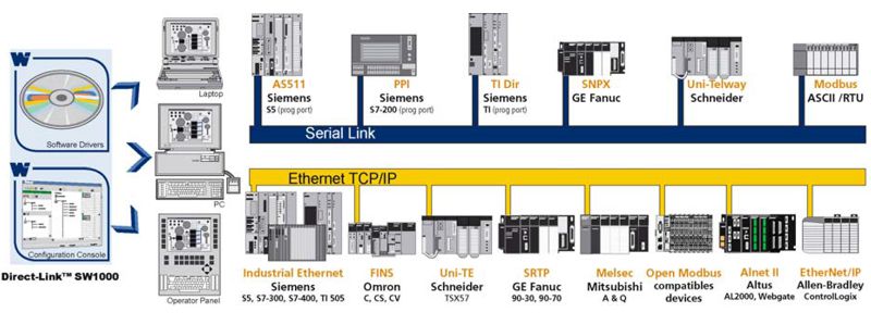 Direct-Link™ SW1000 - Economical and Reliable Industrial Communications