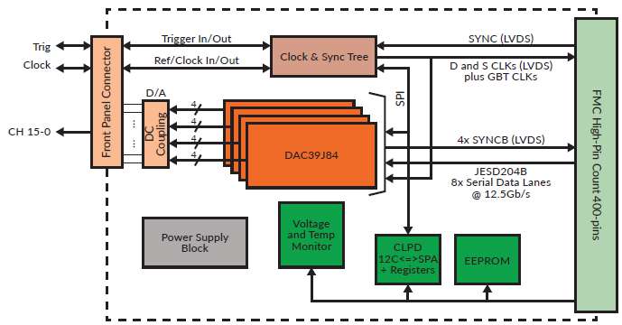 FMC216 Block Diagram