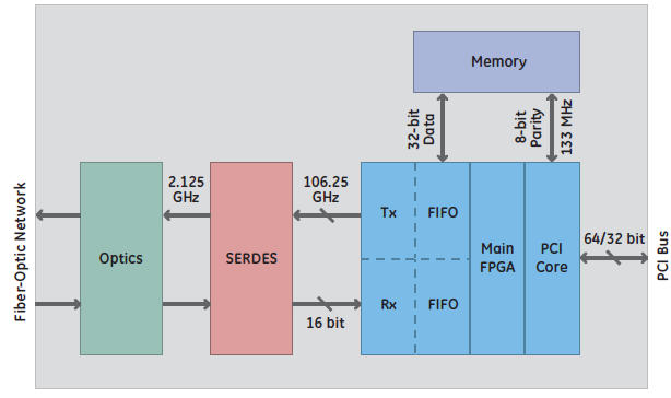 PCI-5565PIORC Block Diagram