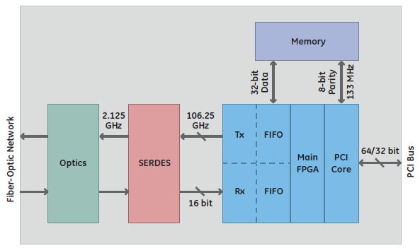 PCIE-5565RC Block Diagram