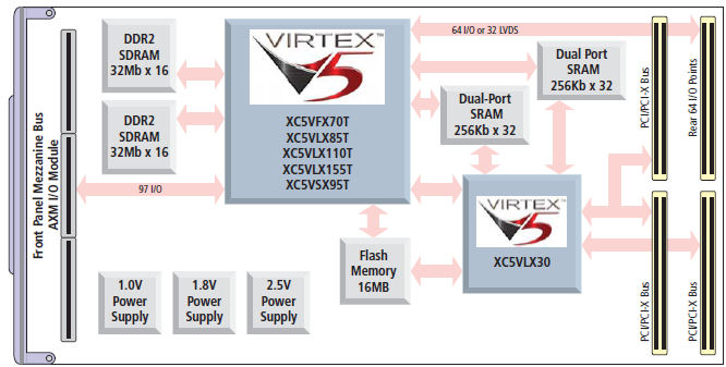 PMC-VLX Series Block Diagram