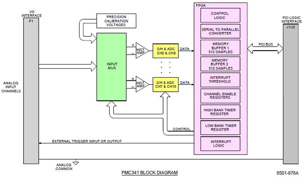 PMC341 Block Diagram