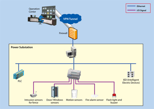 SNMP based I/O Solutions