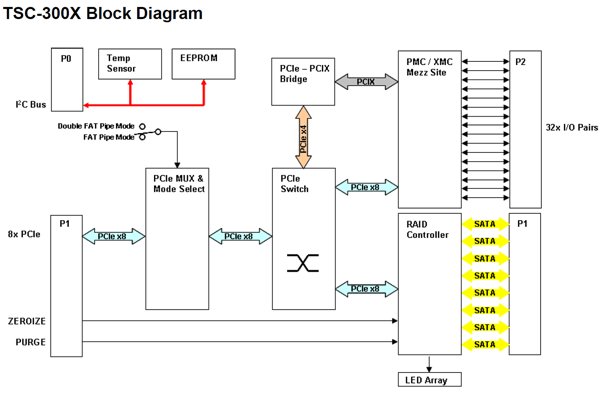 TSC-300X Block Diagram