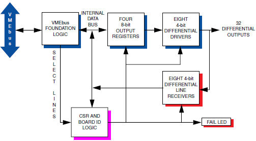 VME-2533 Block Diagram