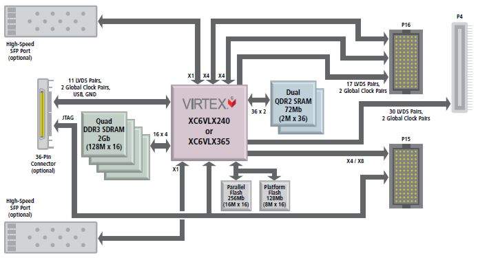 XMC-6VLX - Block Diagram