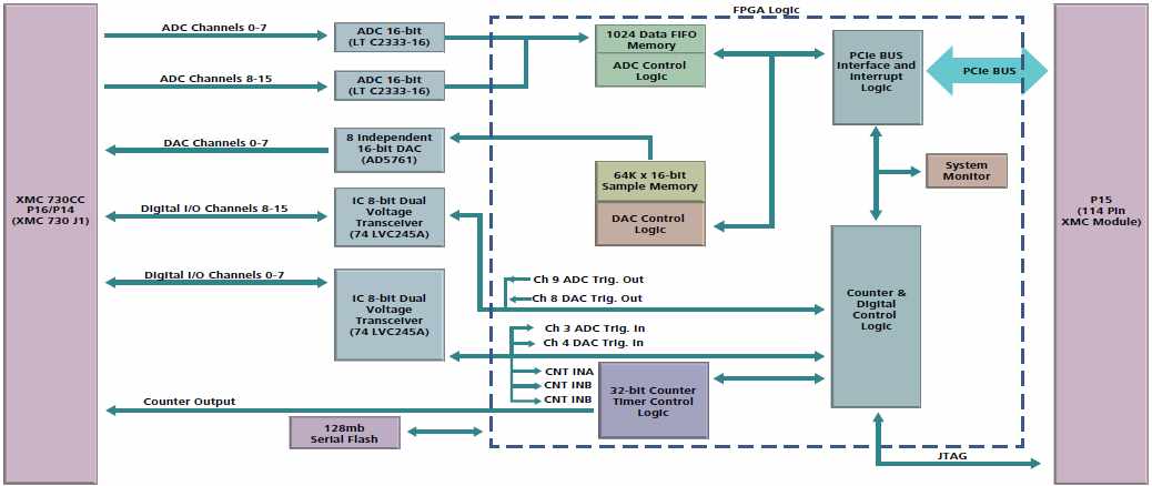 XMC730 Block Diagram