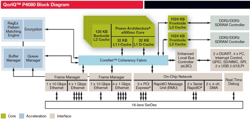Block Diagram of QorIQ™ P4080 SoC Prozessor. Source: Freescale