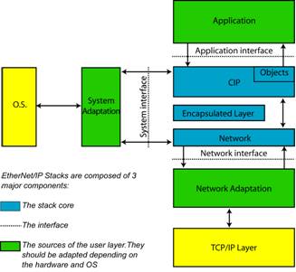 SDK-EIP-SCA IP Stack Diagram