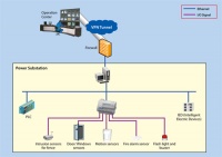 SNMP based I/O Solutions